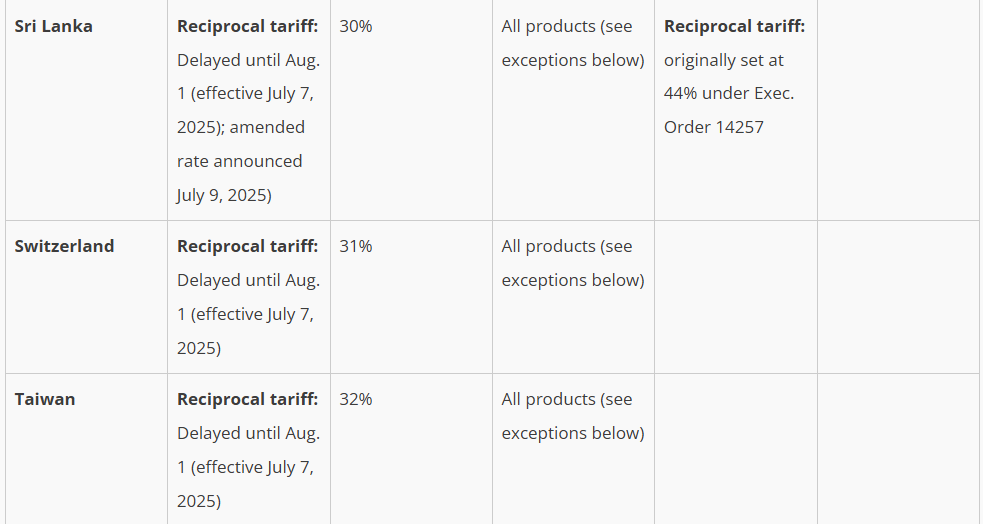 快新聞/台灣關稅32%已確定?藍營瘋傳各國稅率表 旅美教授打臉:官方還沒拍板