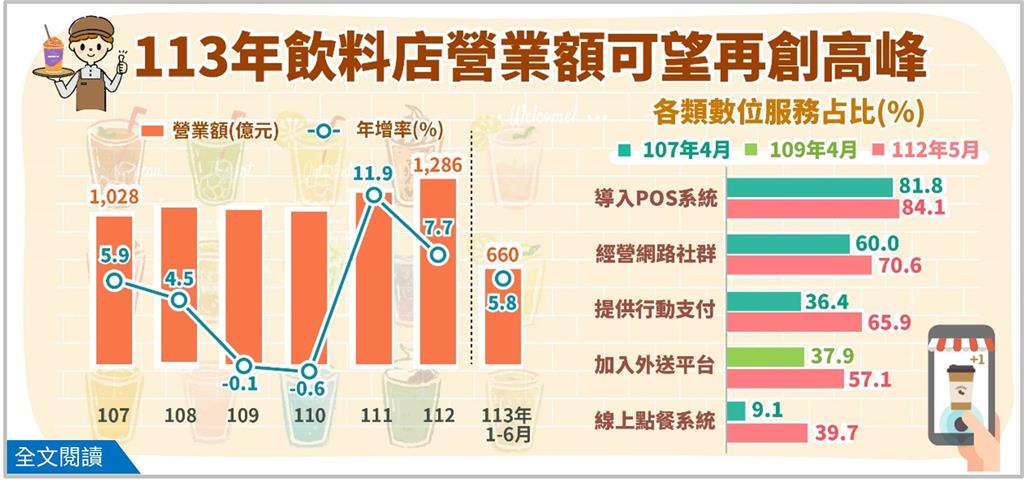 快新聞／台灣人超愛飲料店？今年營業額有望突破1300億　高雄台南開最多