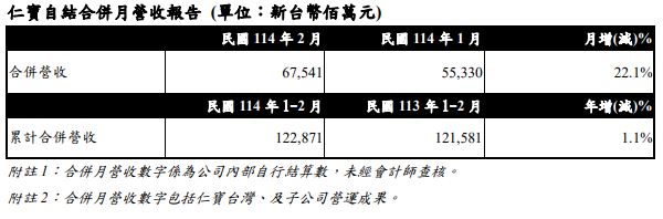 仁寶電腦二月合併營收675.41億元 較上月增加 22.1%