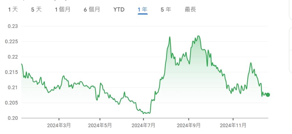 日幣0.21超甜價！外匯專家陳有忠點名「這時間點」止跌回升