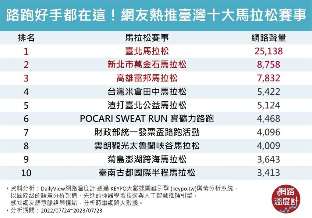 路跑好手都在這！網友熱推臺灣十大馬拉松賽事