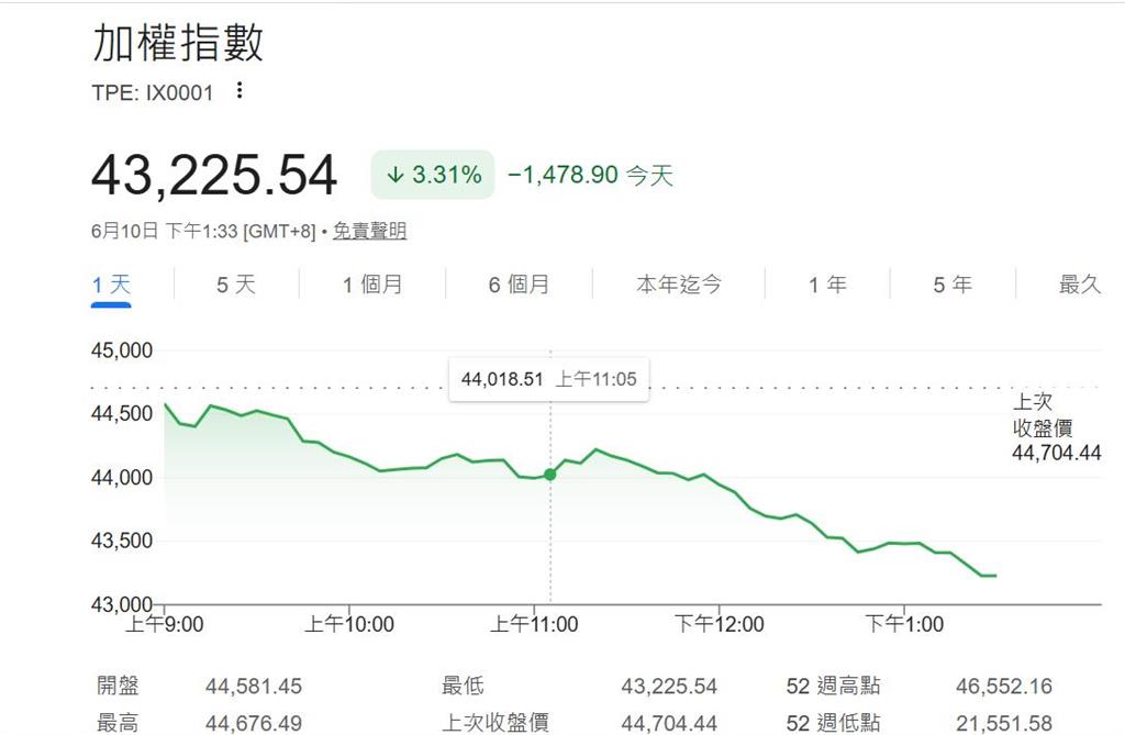 快新聞／午盤變臉！台股狂瀉1478點「失守4萬4」　權值股慘遭提款