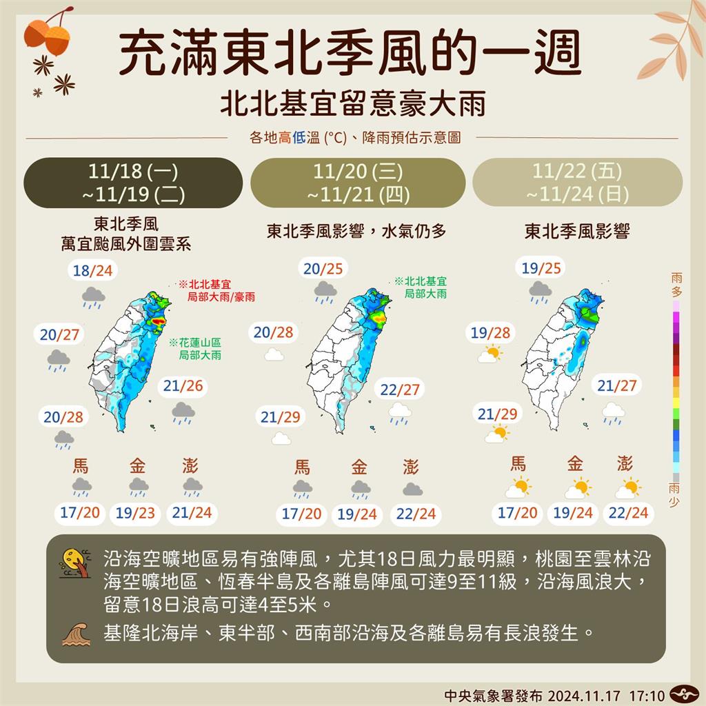 東北季風發威「16.1度」創新低!下週迎冷氣團林嘉愷曝「這天」是關鍵