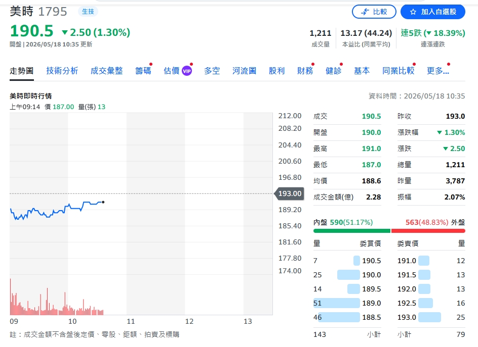 血癌藥退燒也不怕！美時砸重金併購美國市場　下半年準備大反攻