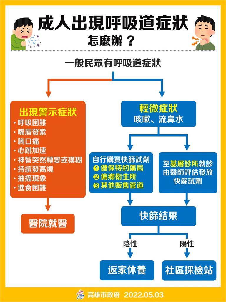 快新聞/「成人呼吸道症狀」指引曝光! 高市民赴1111家診所看診可領免費快篩