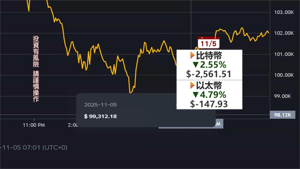 又爆倉!傳帳面虧損達逾4億台幣 「麻吉大哥」黃立成深夜首發聲