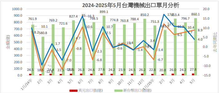 台灣機械出口連續4個月成長 公會:政府宜適時協助匯率穩定