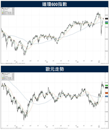 歐盟對美關稅反擊力道未減 英國降息一碼至4.25%