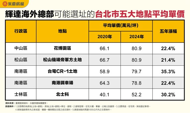 快新聞/輝達海外總部落腳何處?台北花博園區機會最高 5潛在地點房價曝光