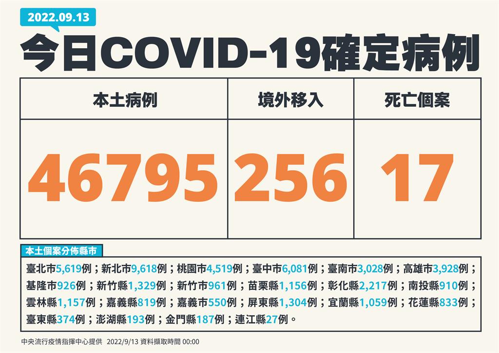 快新聞／本土暴增46795例、17死　新北逼近萬例