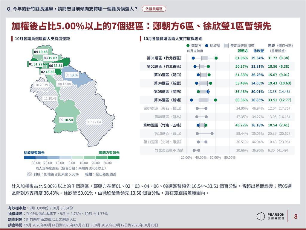 快新聞／最新民調來了！新竹縣長2選將差距出爐　驚人趨勢曝光