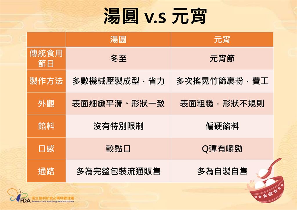 快新聞/選購、烹煮元宵、湯圓要注意 食藥署提醒留意「4關鍵」:呷安心顧健康