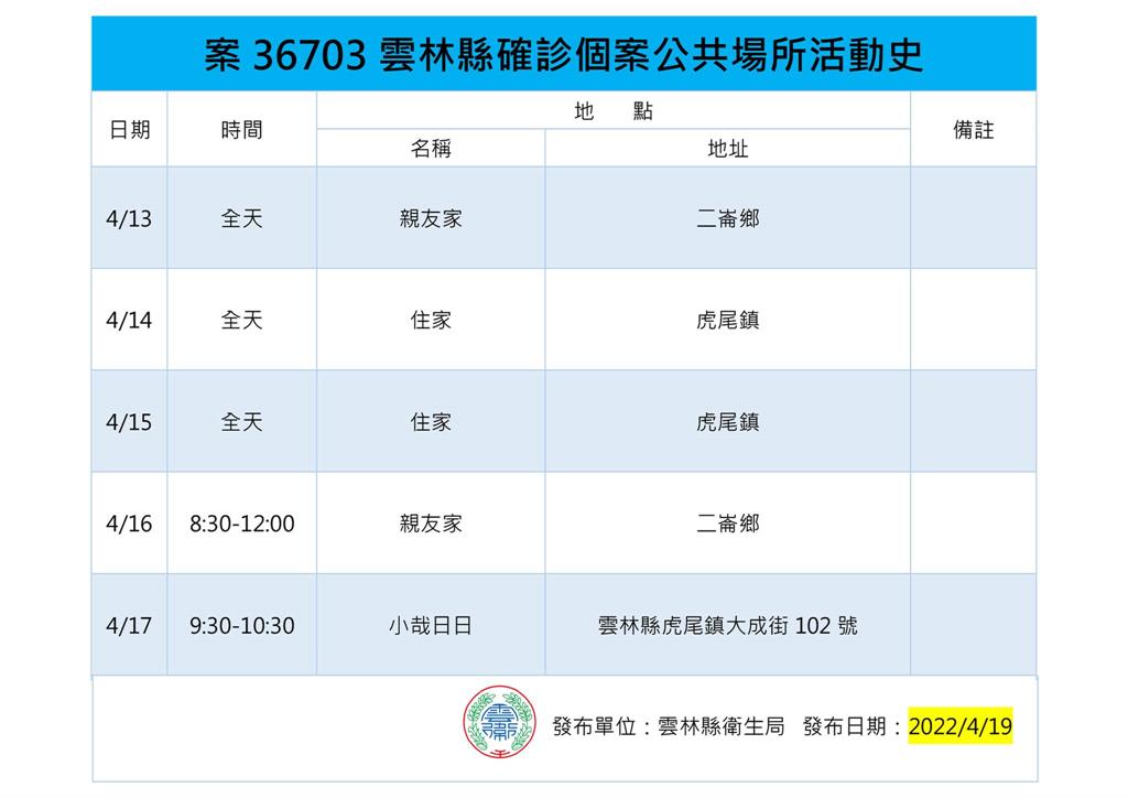 快新聞／雲林縣+8！最新足跡圖曝：思夢樂、居酒屋、莊敬市場