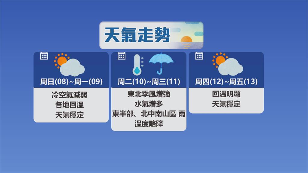 週六白天各地晴朗！　越晚越冷低溫下探11度