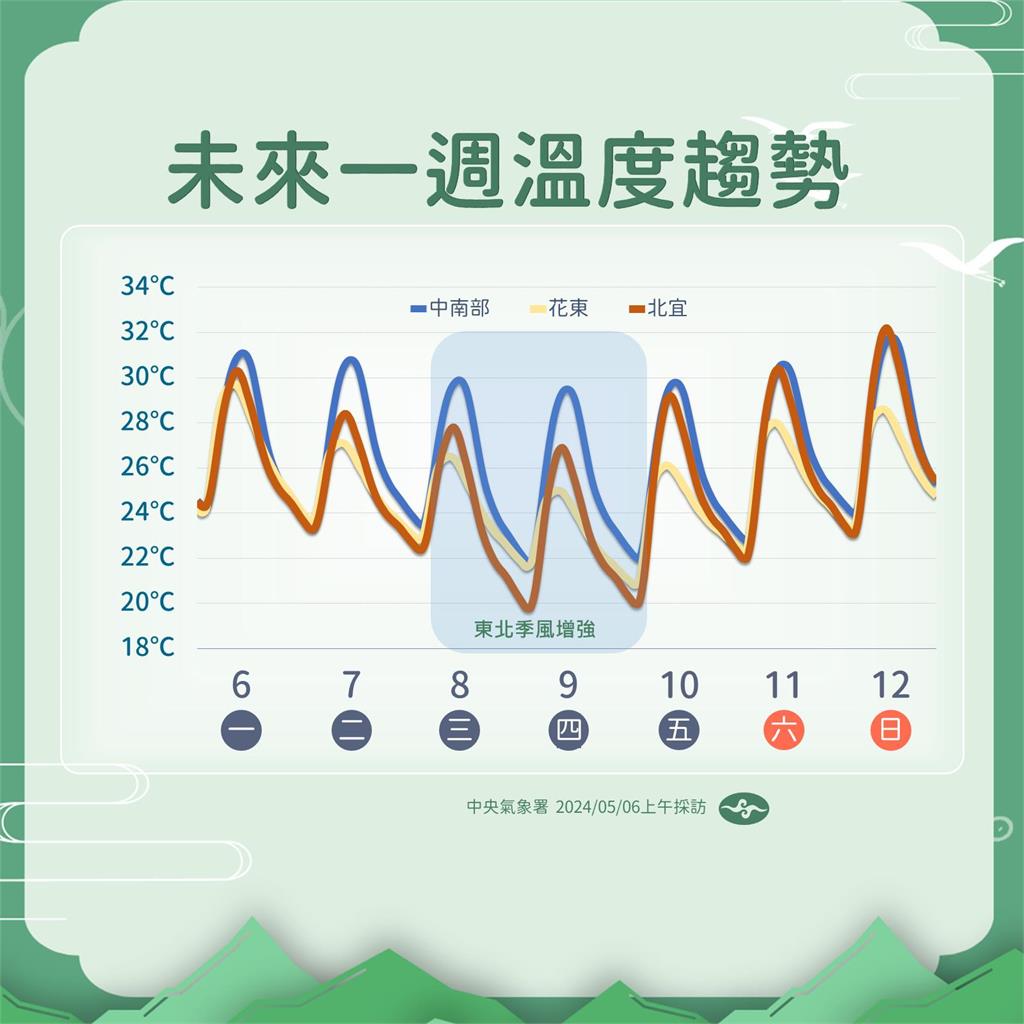 快新聞/今高溫飆36度!8日又要變天雨區曝光 北台灣轉涼