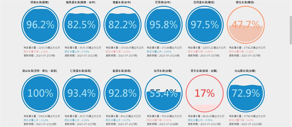 曾文水庫「等了4年颱風」終於盼到杜蘇芮！卻擔憂這1件事