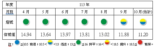 快新聞/傳產出口疲弱拖累 台經院製造業景氣10月再亮黃藍燈