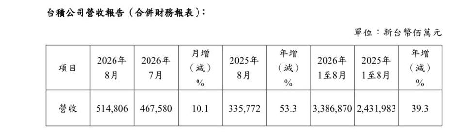 快新聞／單月首破5千億！台積電8月營收曝光　年增53.3%