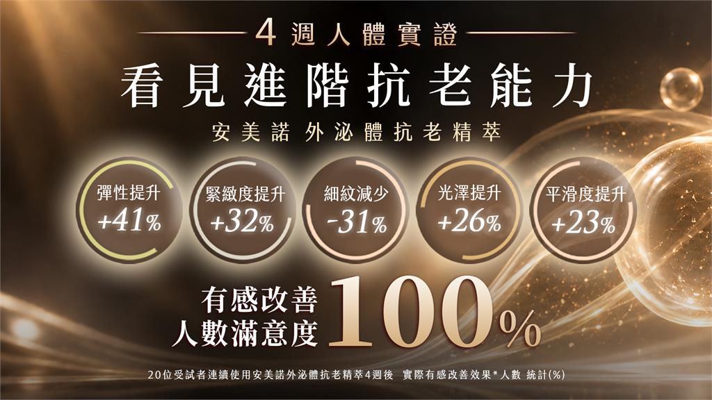 2026年BAZAAR抗老大賞出爐!安美諾外泌體抗老精萃獲「最佳精華液」