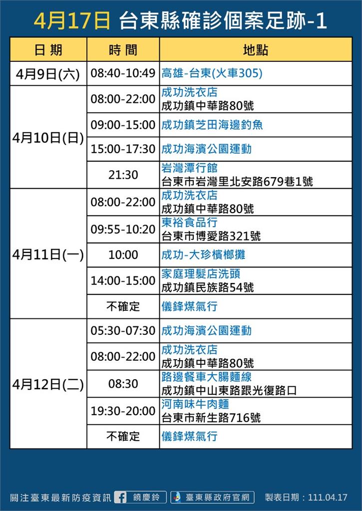 快新聞／台東本土+17！ 12例與成功進香團有關