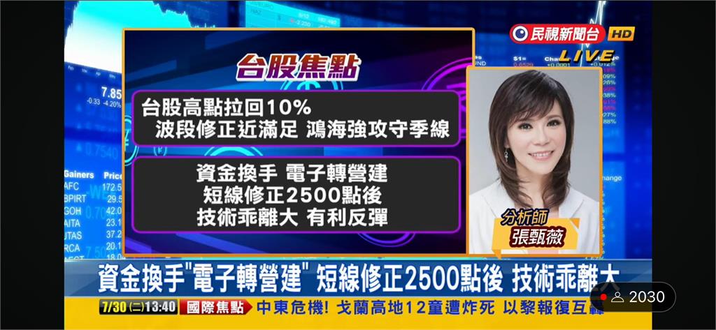 台股看民視/台積電、鴻海領軍翻紅!分析師建議「留意1類股」好處可期
