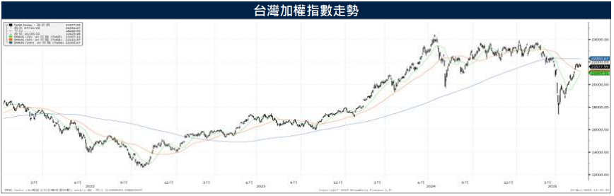 台北電腦展帶來AI願景利多 指數上方先看年線反壓