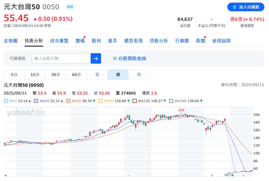 台積電續創新高！高含積ETF同步大漲