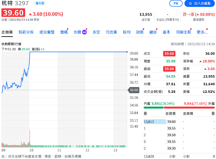 杭特新品齊發、股價飆漲 力拚今年轉虧為盈