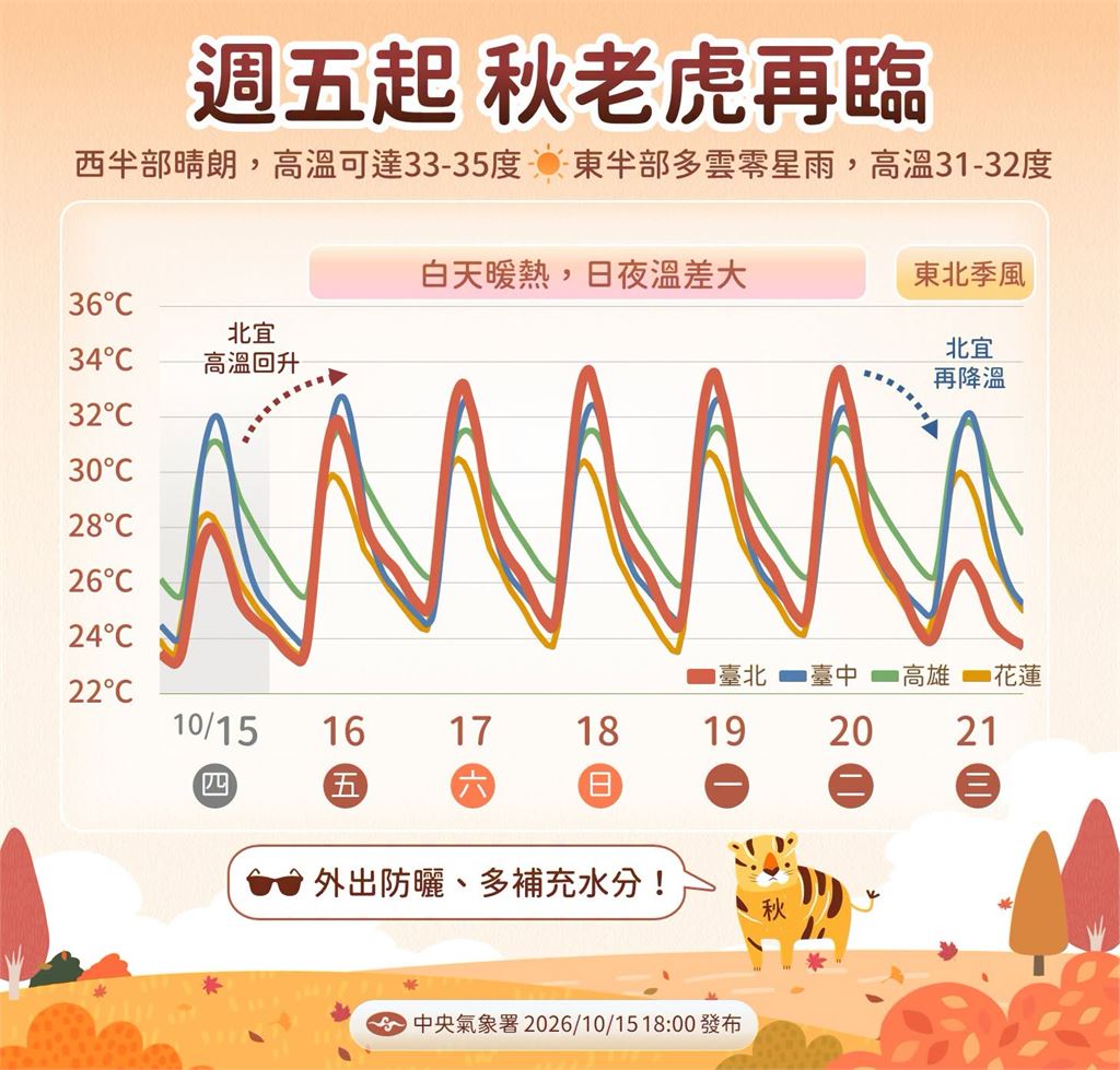 快新聞／秋老虎發威！今起連熱5天「高溫上看35度」日夜溫差大
