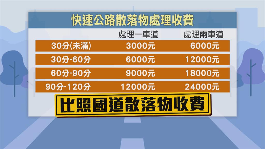 12月新制上路!比照國道收費 快速公路「散落物處理」費用曝光!