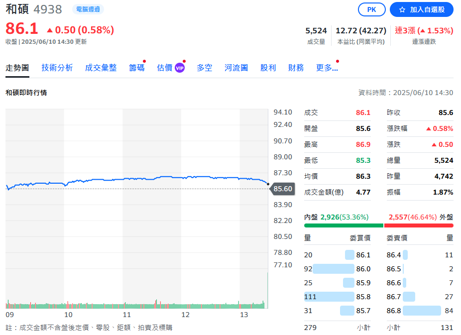 和碩5月營收856.85億 年減7.97%!