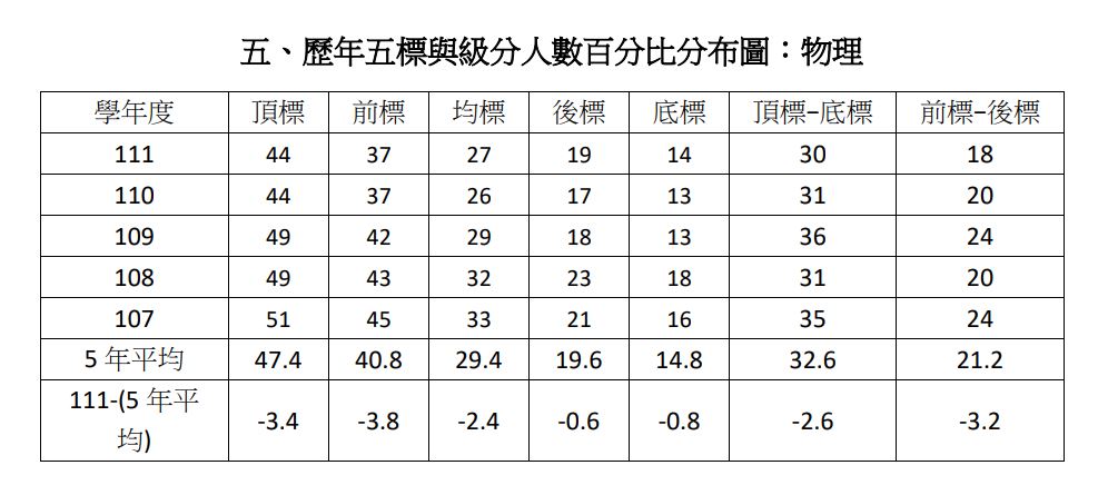 快新聞/分科測驗7科5標一覽! 物理「頂標5年來最低」