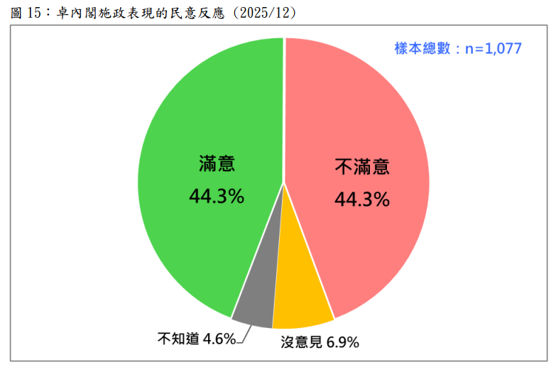 快新聞／大復活！賴清德聲望明顯恢復中　最新支持度回升5.5％