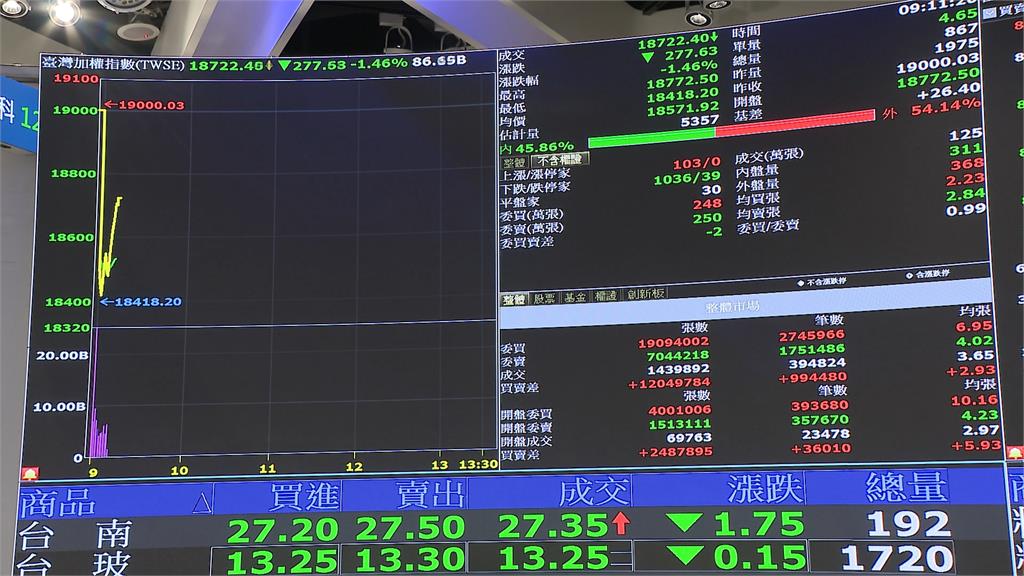國安基金護盤增信心 台股盤中黑翻紅力守萬九