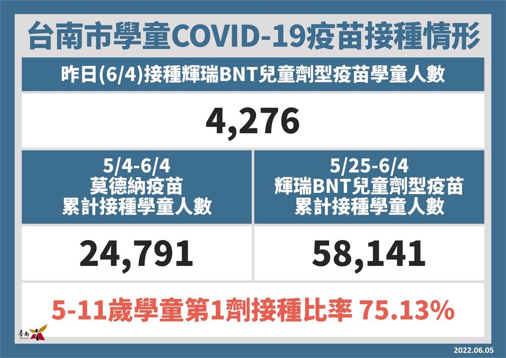 快新聞／台南+5447連兩天下降！　5至11歲學童第1劑接種率75.13%