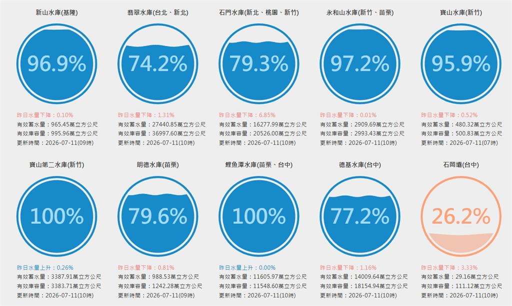 巴威強降雨灌全台！石門水庫「3管齊下」狂倒1672萬噸　全台水庫最新水情曝