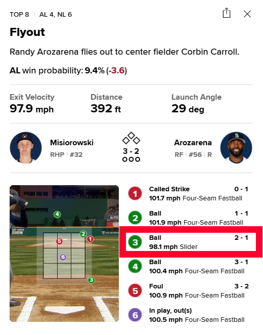 MLB(影)／滑球158公里有見過？明星賽超嫩菜鳥狂飆「超速火球」粉碎入選質疑