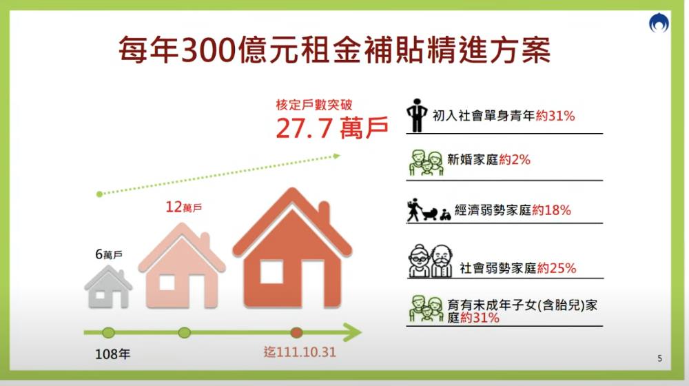 快新聞／內政部拍板！房貸補貼、20萬戶社宅興建、租金補貼一次看