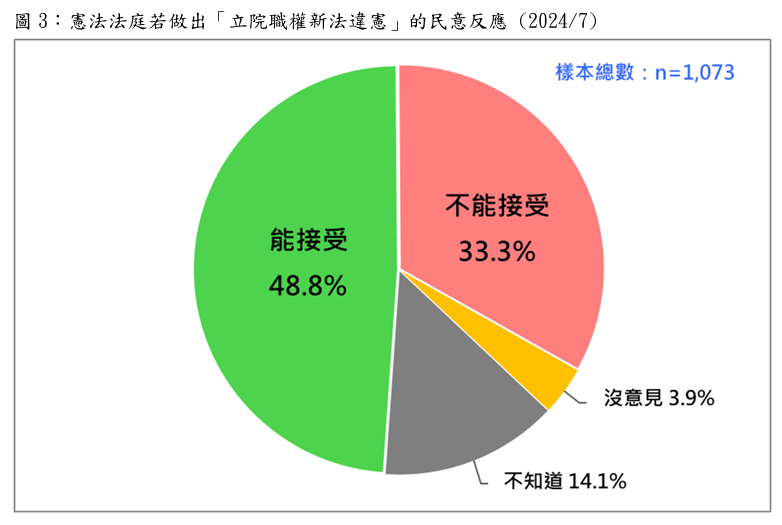 快新聞／若國會擴權法案最終宣判違憲　最新民調：近半數國人接受判決結果