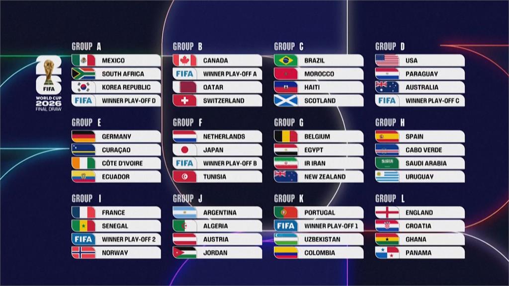 2026世界盃抽籤出爐！　「死亡之組」法國強碰塞內加爾