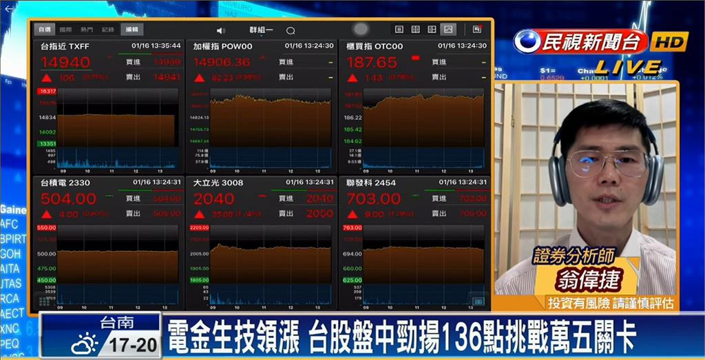 台股看民視／封關倒數！大盤「逼近萬五」專家：台積電等電子股穩盤