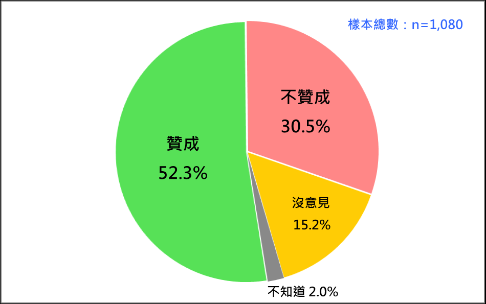 快新聞／最新民調：多數選民贊同藍白合　且國民黨支持者最渴望