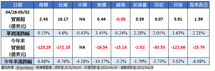 關稅議題和緩 外資回籠 台股吸金逾16億美元!