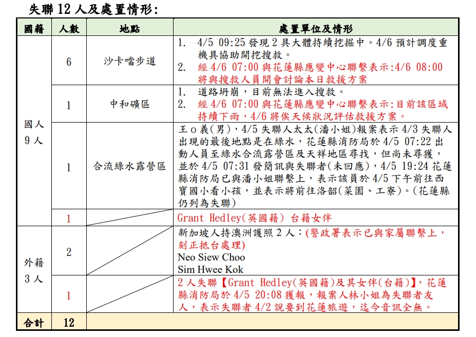 快新聞/花蓮強震失聯增至12人! 英國籍男與台籍女伴出遊後無音訊