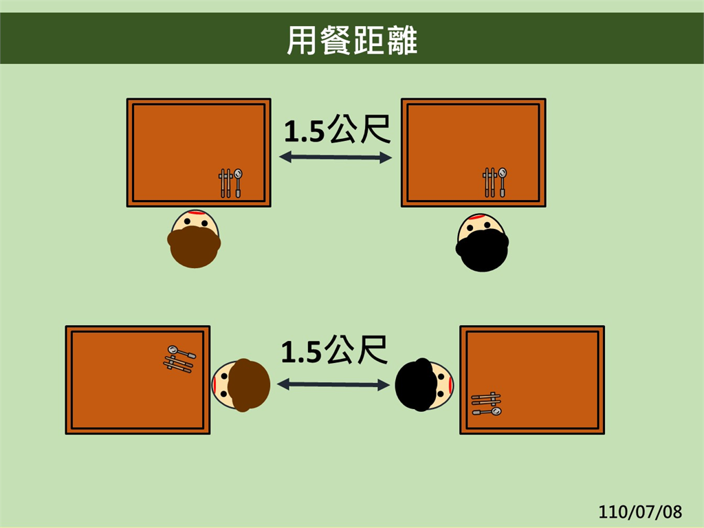 快新聞／一次看懂「餐飲業防疫管理措施」：合菜由專人分菜、內用需隔板