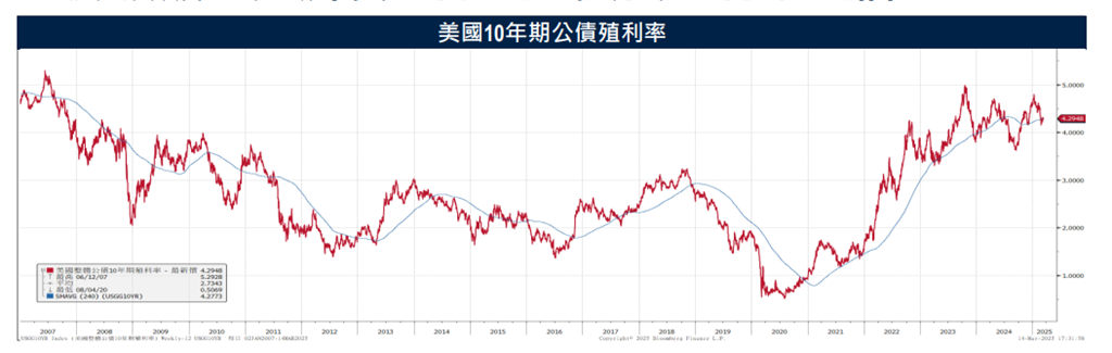 關稅政策恐致經濟衰退？美債殖利率短線震盪　美企業債受打擊表現下跌