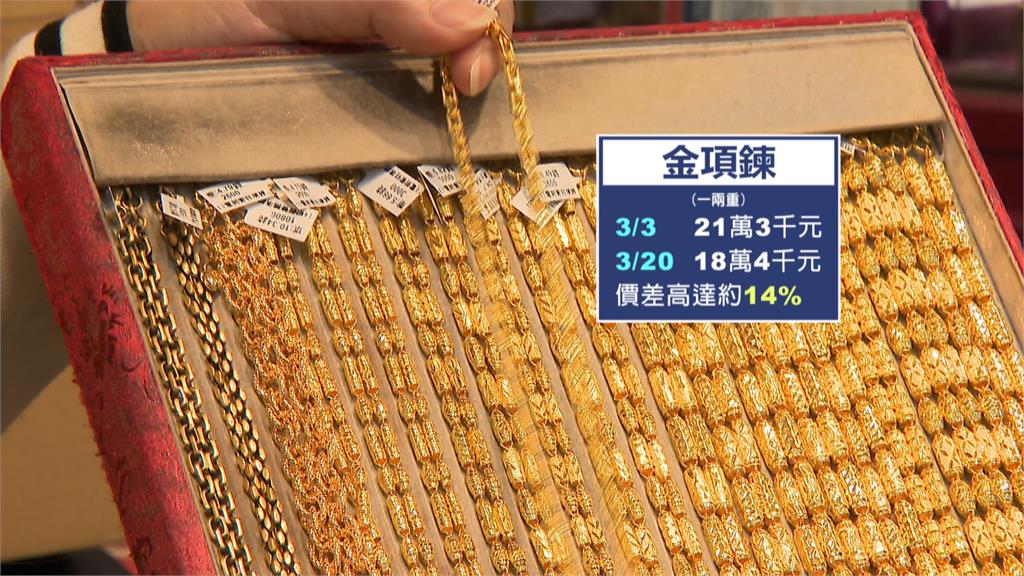 國際金價大跳水「一週慘跌11%」！銀樓人潮擠爆搶購