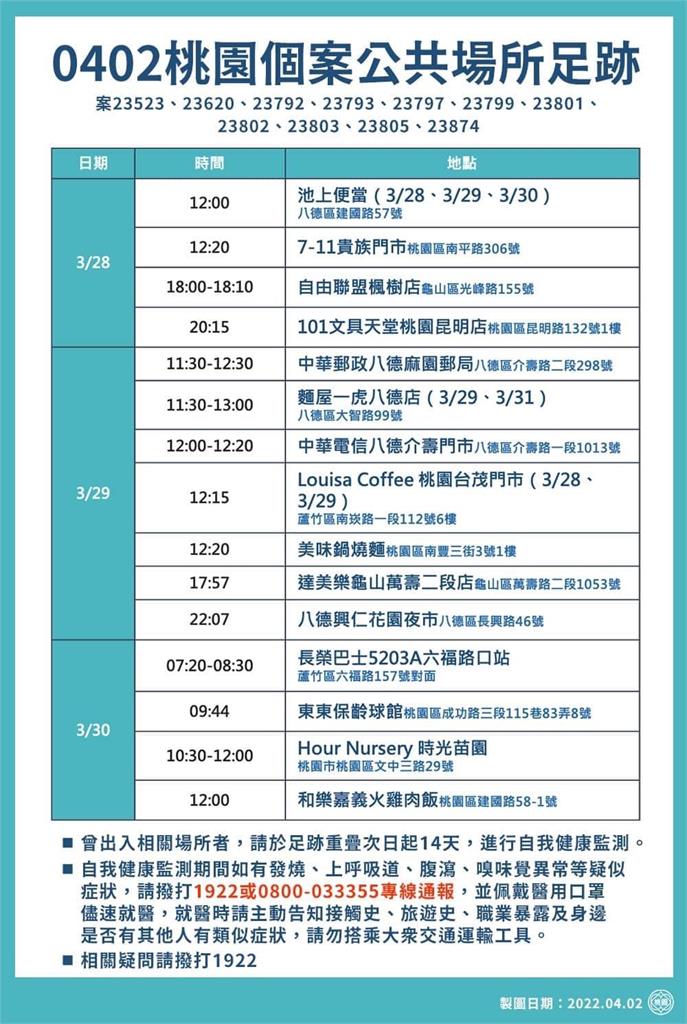 快新聞／桃園今+22「確診足跡曝」　池上便當、觀光夜市、新麻辣全入列