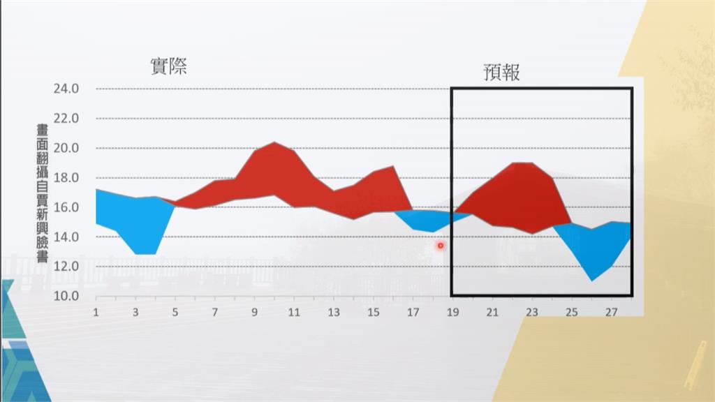 入冬最強冷氣團周六報到　高山有望降「耶誕雪」