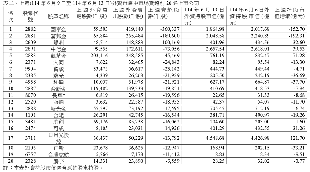 上週外資集中市場買超473.44億 買超長榮航最多、賣超國泰金最多